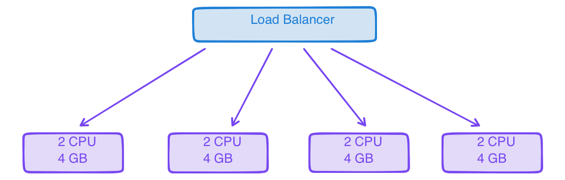 Horizontal Scaling