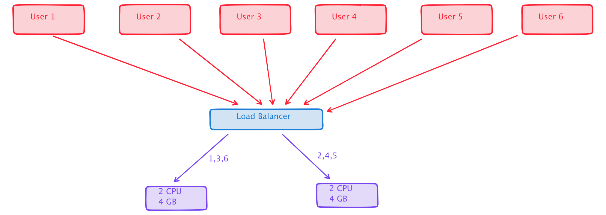 Least Connection 1
