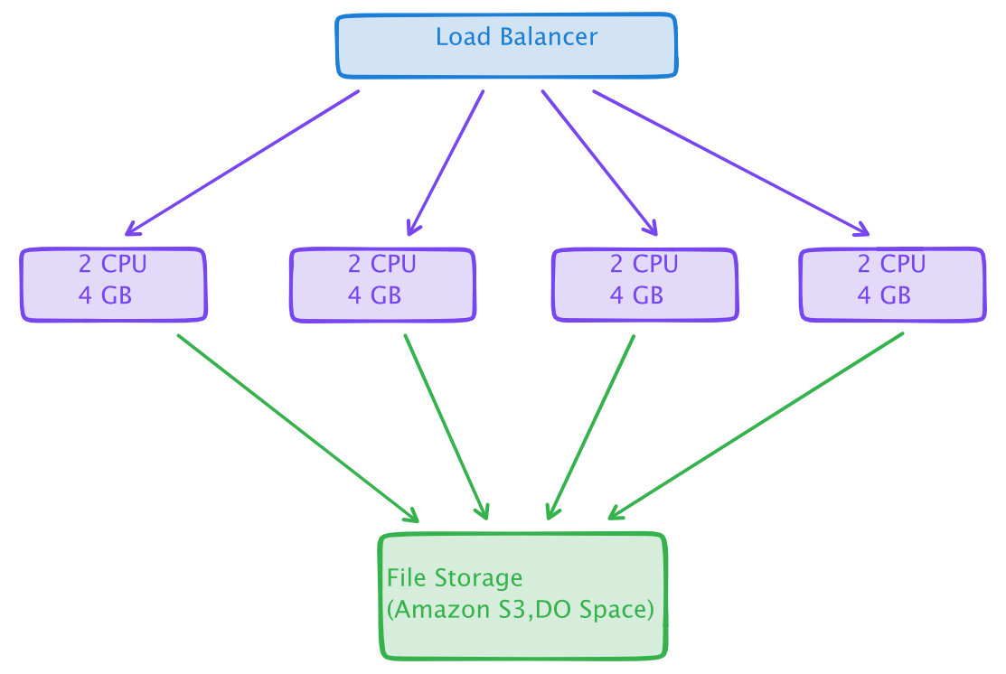 Storage